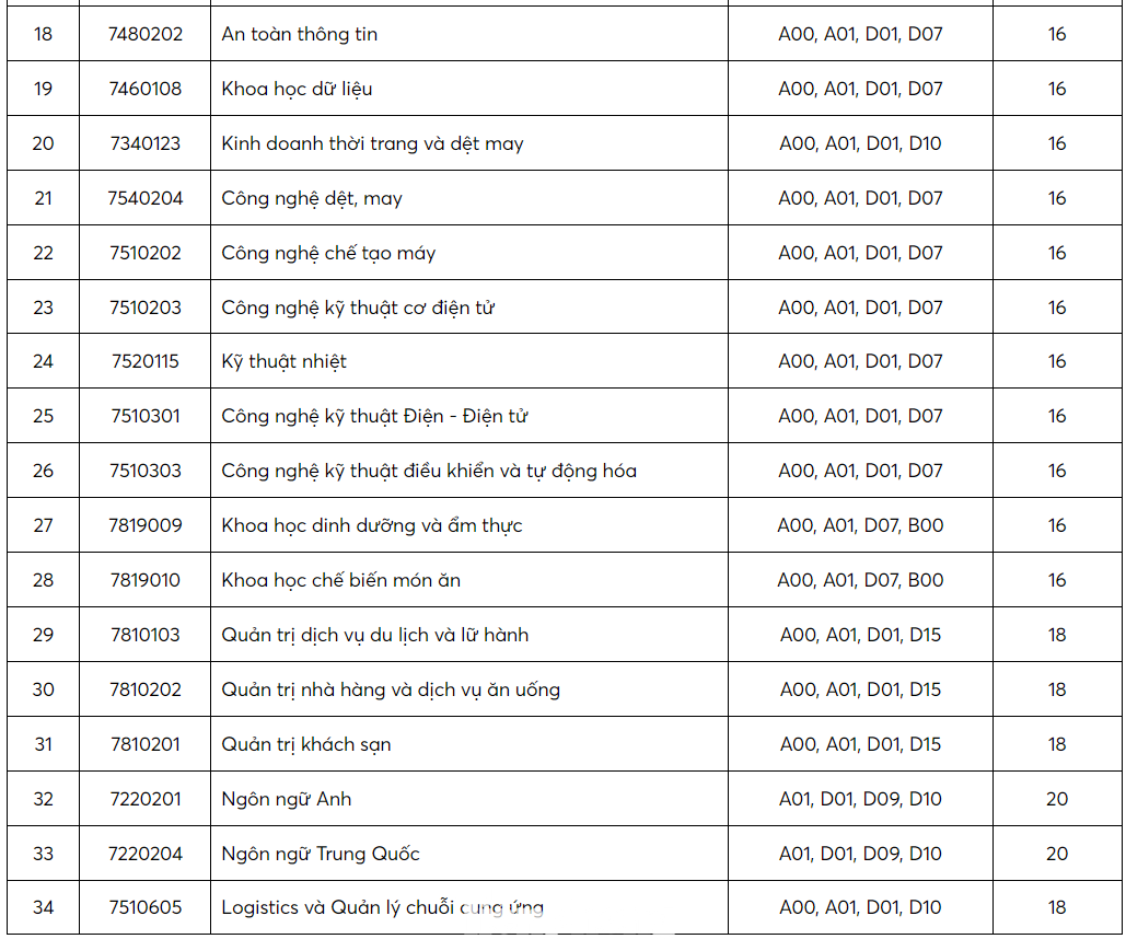 Điểm sàn của Trường ĐH Công Thương TPHCM