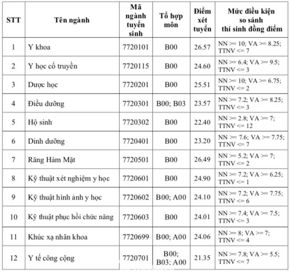 Điểm chuẩn của Trường ĐH Y khoa Phạm Ngọc Thạch