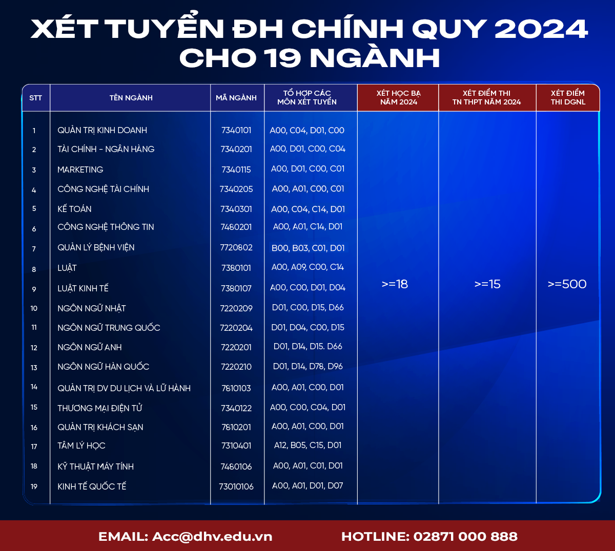 Điểm sàn của Trường ĐH Hùng Vương TPHCM Điểm sàn của Trường ĐH Hùng Vương TPHCM