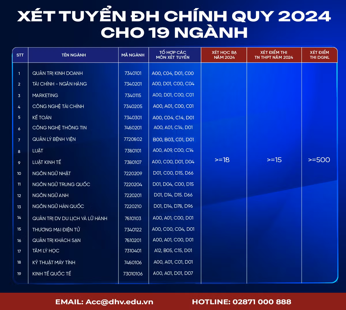 Điểm sàn của Trường ĐH Hùng Vương TPHCM