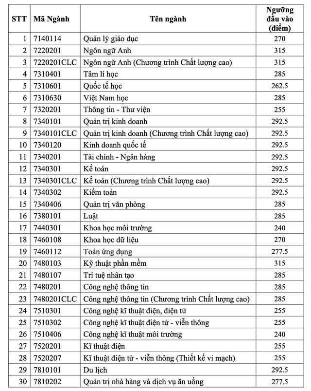 Điểm sàn các ngành đào tạo ngoài giáo viên Điểm sàn các ngành đào tạo ngoài giáo viên
