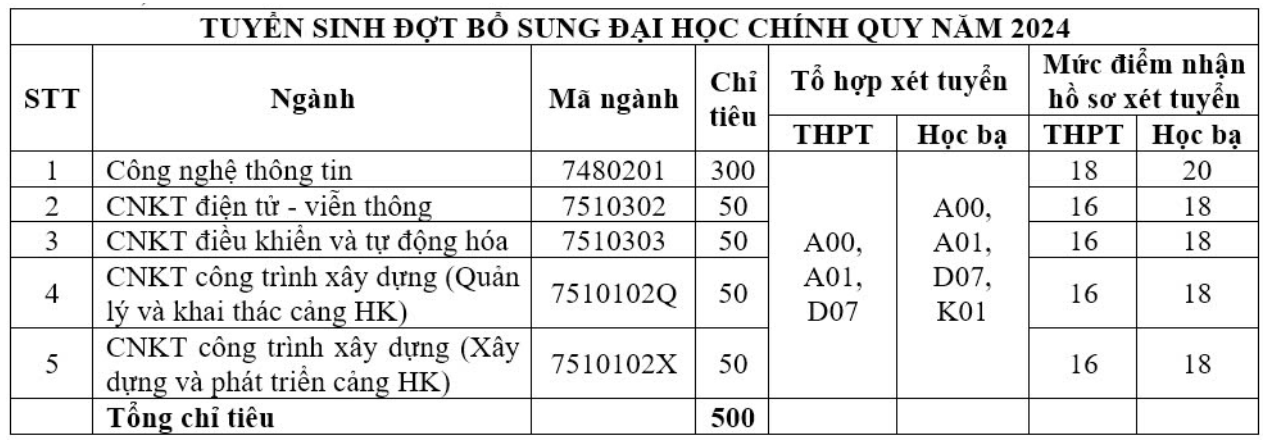 Thông báo tuyển bổ sung của Học viện Hàng không Việt Nam