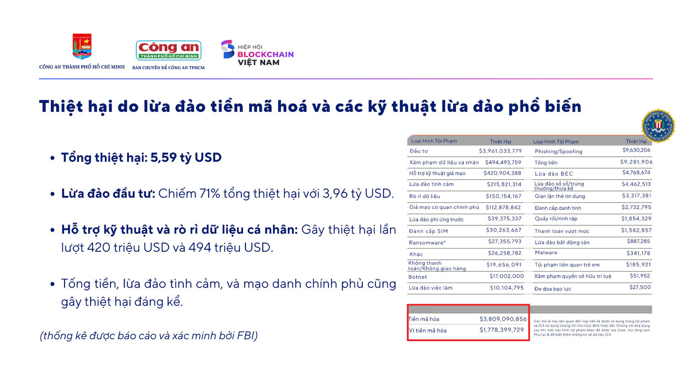Thiệt hại do lừa đảo tiền mã hóa và các kỹ thuật lừa đảo phổ biến lên đến triệu đô la (báo cáo tại tọa đàm)