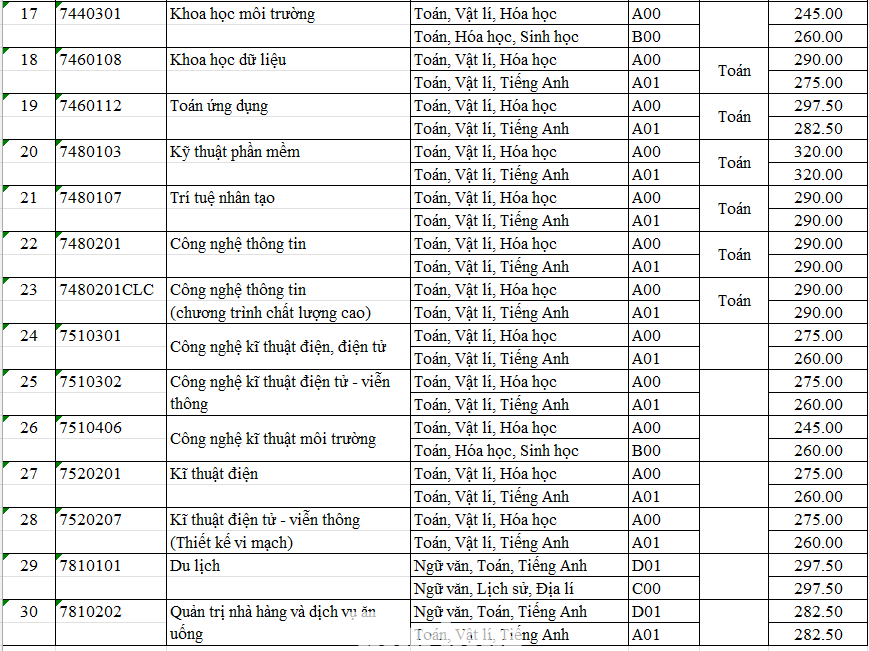 Điểm chuẩn trúng tuyển theo phương thức VSAT (phương thức xét tuyển từ kết quả kỳ thi đánh giá đầu vào Đại học trên máy tính)
