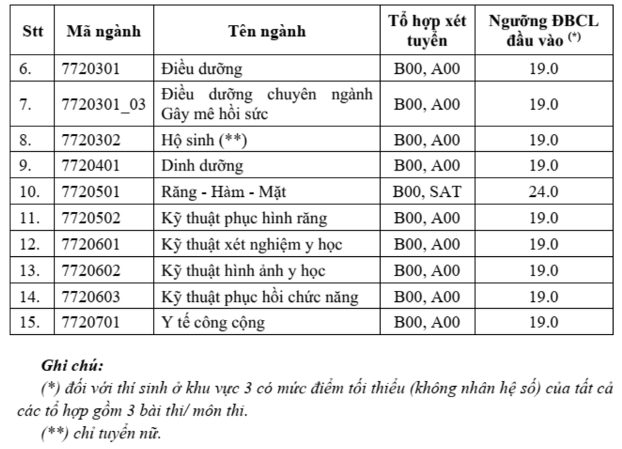 ĐIểm sàn của Trường ĐH Y Dược TPHCM ĐIểm sàn của Trường ĐH Y Dược TPHCM