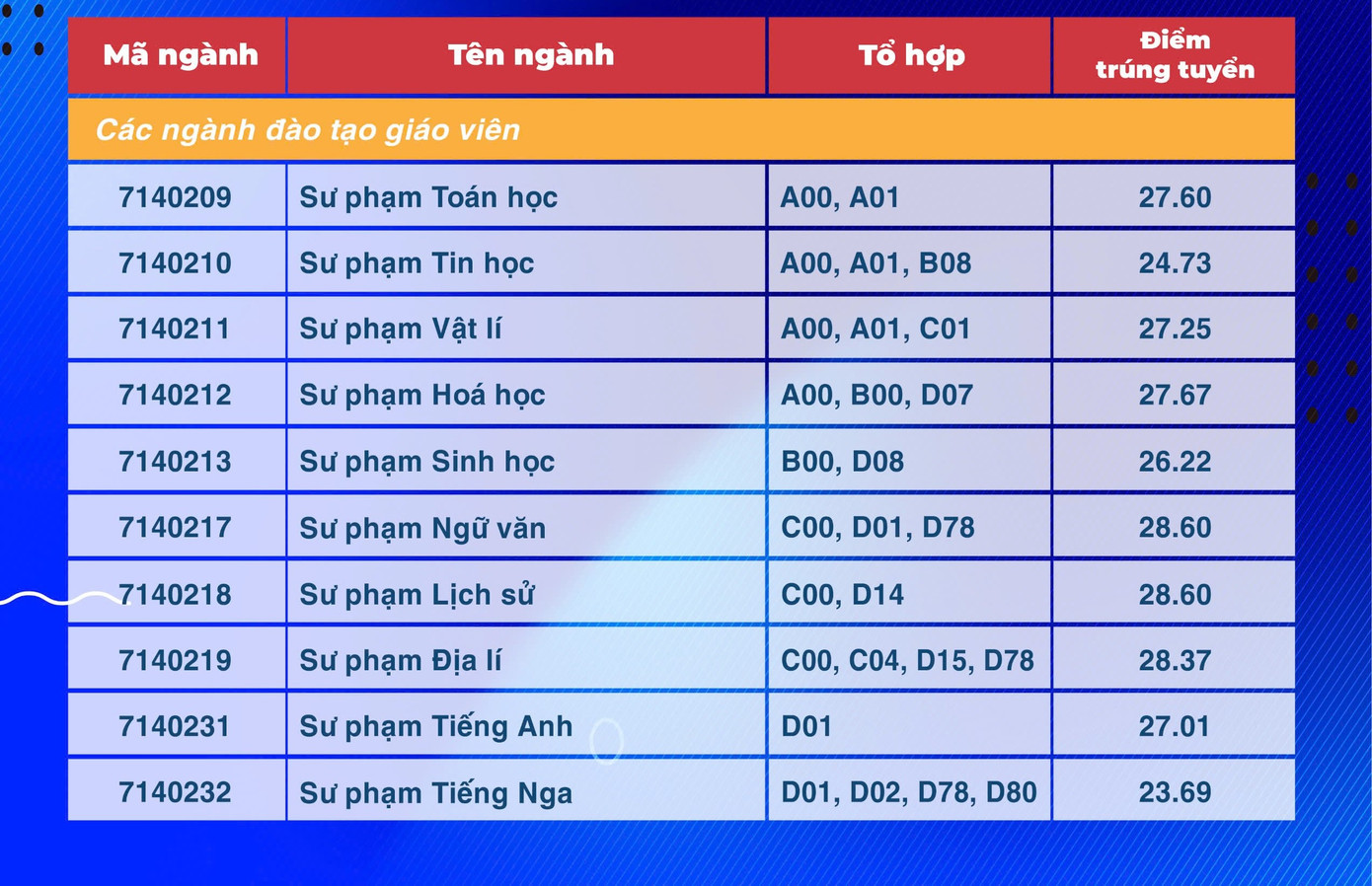 Điểm chuẩn của Trường ĐH Sư phạm TPHCM