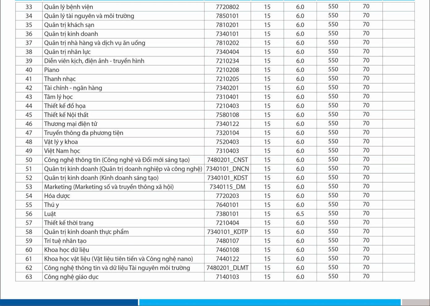 Điểm chuẩn của Trường ĐH Nguyễn Tất Thành