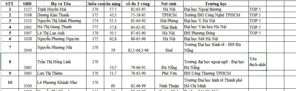 Danh sách top 10, top 5 và thí sinh được yêu thích nhất Cuộc thi Hoa khôi Sinh viên Việt Nam 2023 Danh sách top 10, top 5 và thí sinh được yêu thích nhất Cuộc thi Hoa khôi Sinh viên Việt Nam 2023
