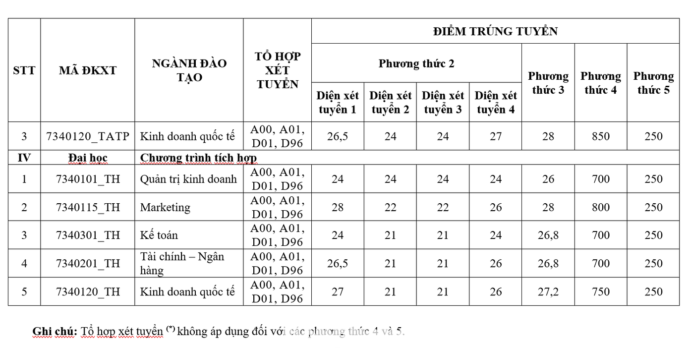 Điểm chuẩn trúng tuyển các phương thức xét tuyển sớm của Trường ĐH Tài chính Marketing TPHCM Điểm chuẩn trúng tuyển các phương thức xét tuyển sớm của Trường ĐH Tài chính Marketing TPHCM