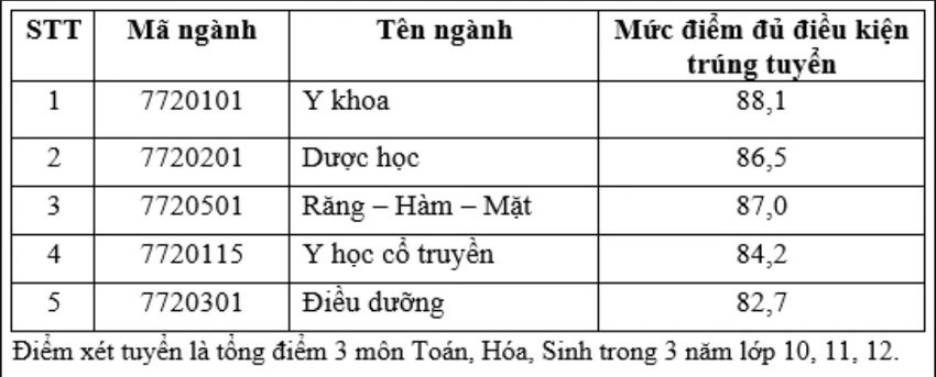 Điểm chuẩn các phương thức xét tuyển sớm của Trường ĐH Khoa học Sức khỏe TPHCM
