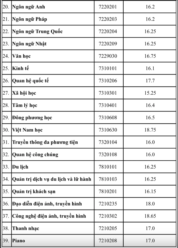 Điểm chuẩn của Trường ĐH Văn Hiến Điểm chuẩn của Trường ĐH Văn Hiến