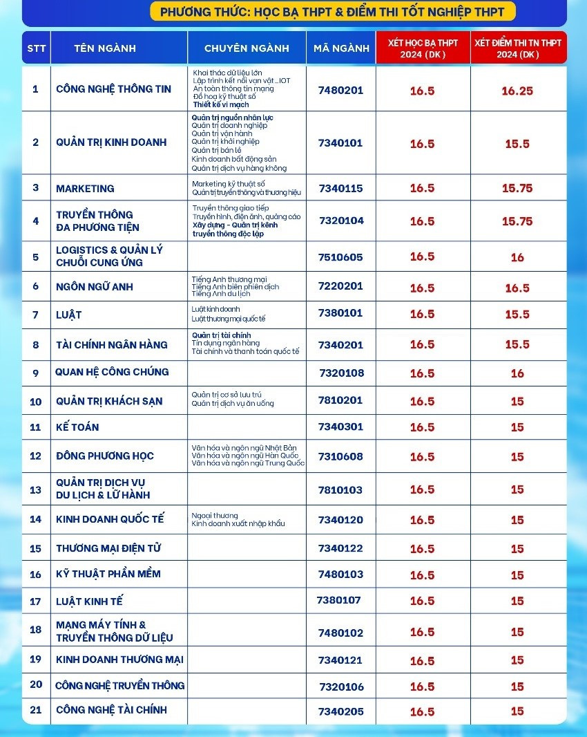 Điểm sàn các ngành của Trường ĐH Gia Định