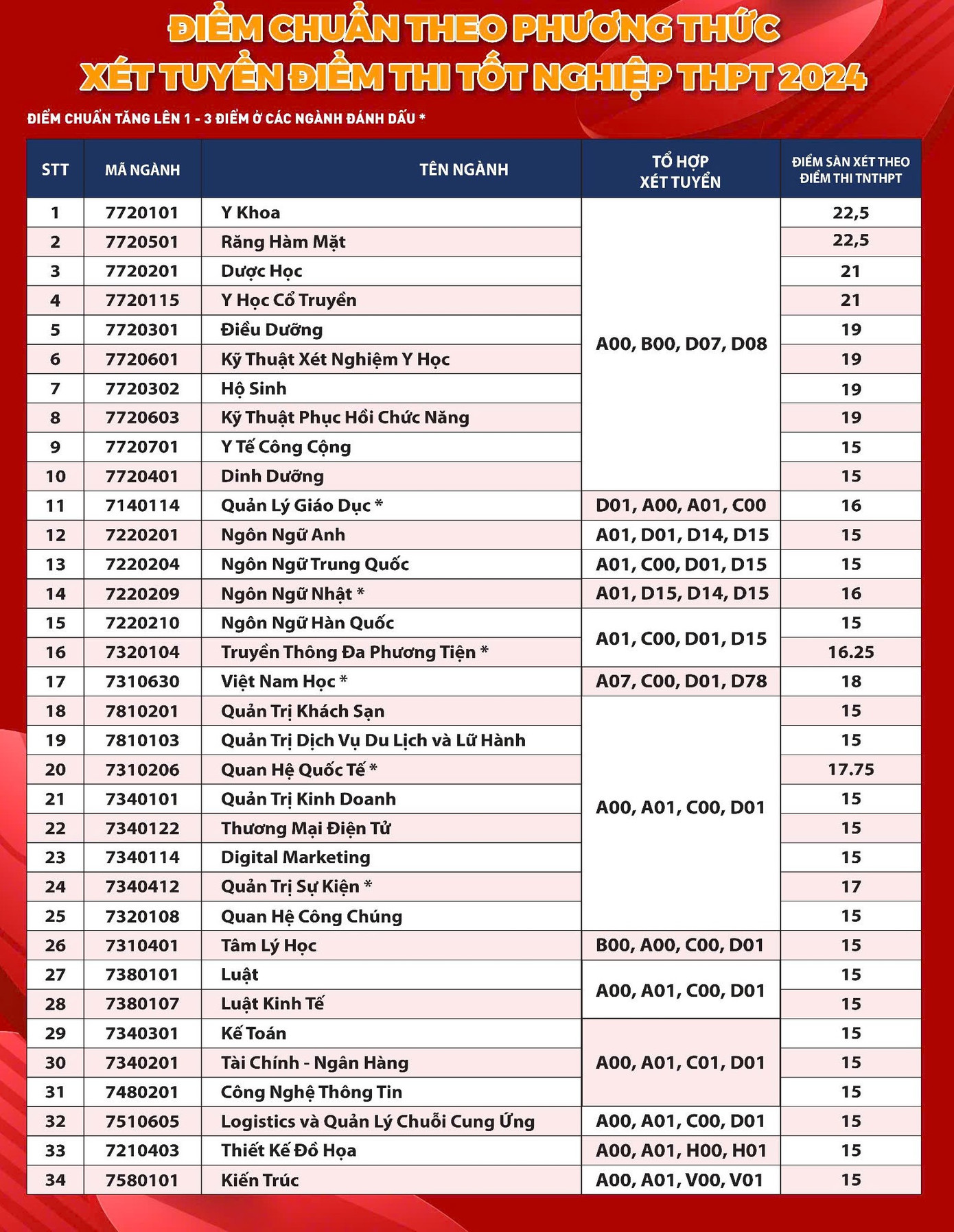 Điểm chuẩn trúng tuyển của Trường ĐH Quốc tế Hồng Bàng Điểm chuẩn trúng tuyển của Trường ĐH Quốc tế Hồng Bàng