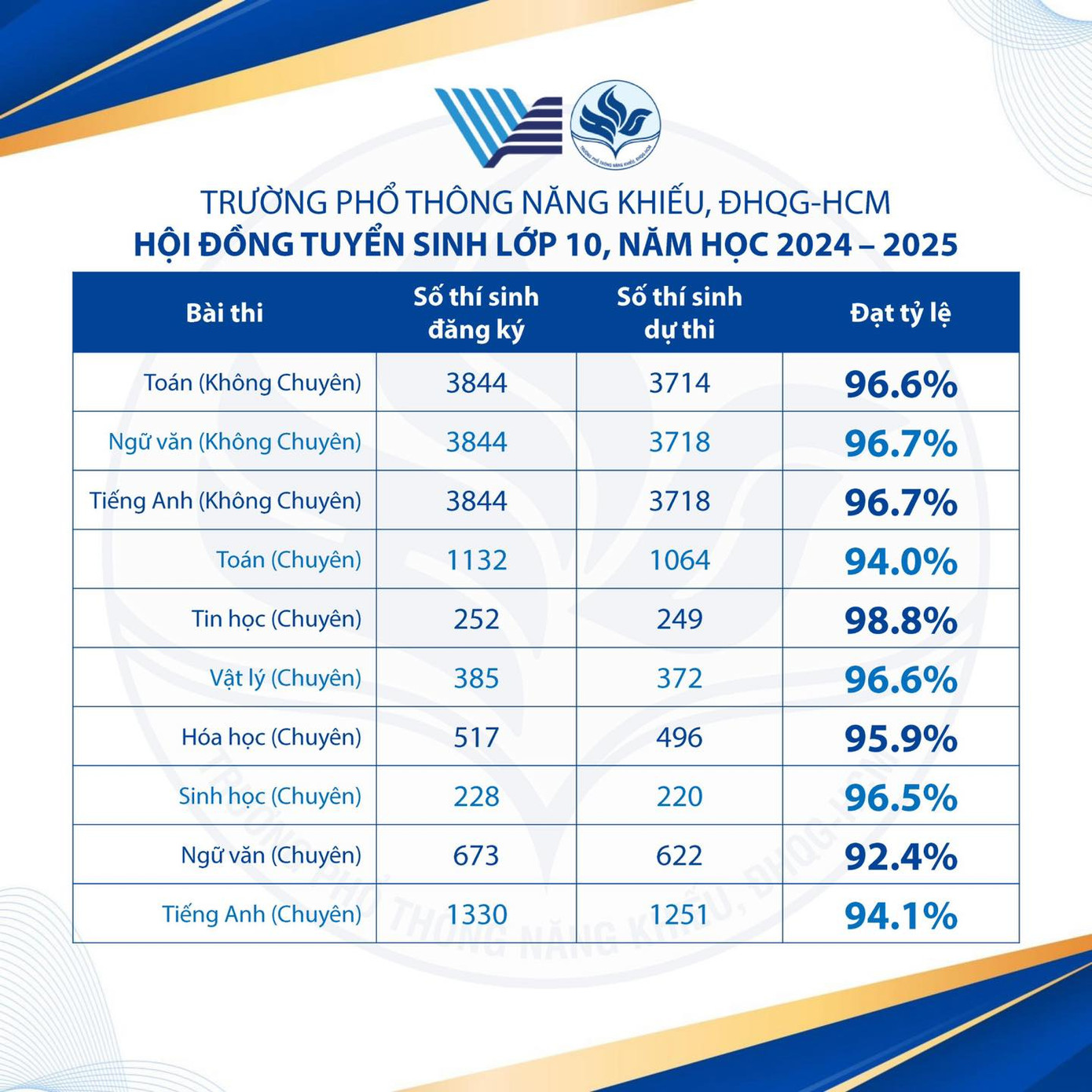 Số liệu thí sinh dự thi trên số thí sinh đăng ký thi trong kỳ thi tuyển sinh 10 của Trường Phổ thông Năng khiếu- ĐHQG TPHCM Số liệu thí sinh dự thi trên số thí sinh đăng ký thi trong kỳ thi tuyển sinh 10 của Trường Phổ thông Năng khiếu- ĐHQG TPHCM
