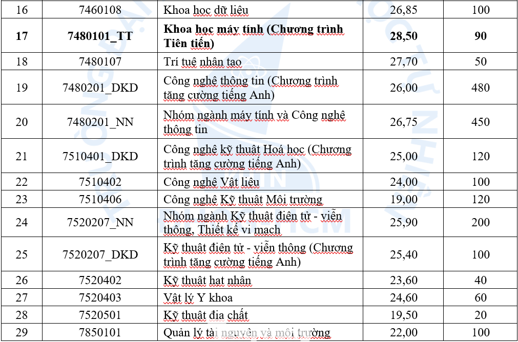 Điểm chuẩn trúng tuyển Trường ĐH Khoa học Tự nhiên TPHCM Điểm chuẩn trúng tuyển Trường ĐH Khoa học Tự nhiên TPHCM