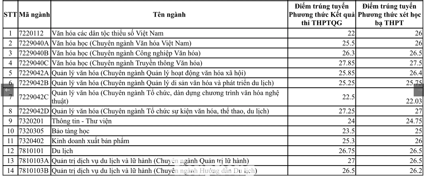 Điểm chuẩn của Trường ĐH Văn hóa TPHCM Điểm chuẩn của Trường ĐH Văn hóa TPHCM