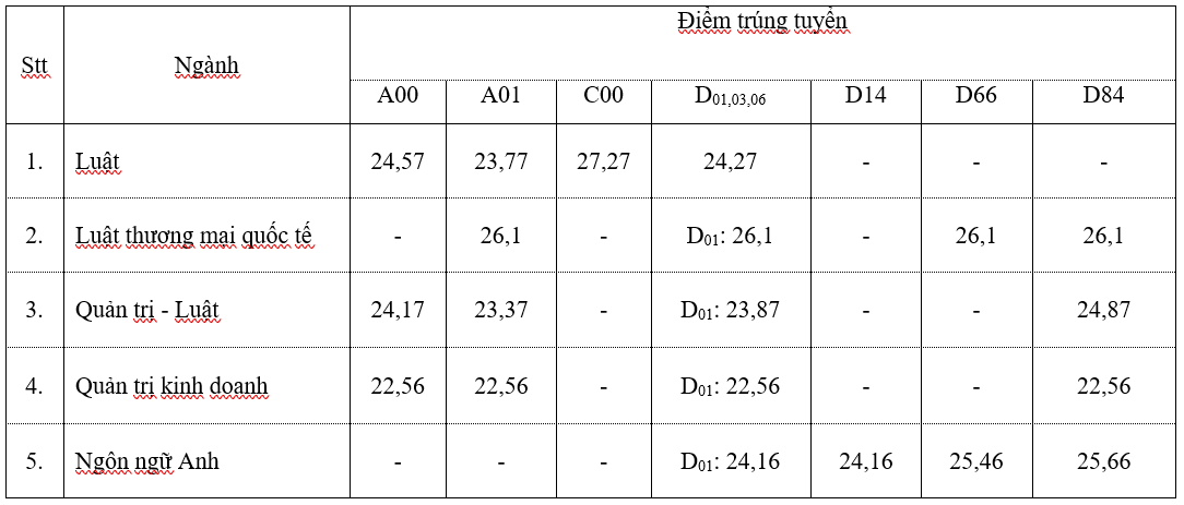 Điểm chuẩn của Trường ĐH Luật TPHCM Điểm chuẩn của Trường ĐH Luật TPHCM