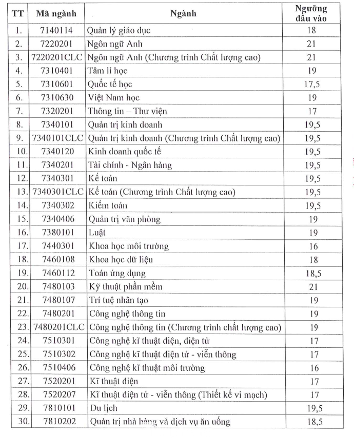 Điểm sàn các ngành ngoài sư phạm của Trường ĐH Sài Gòn