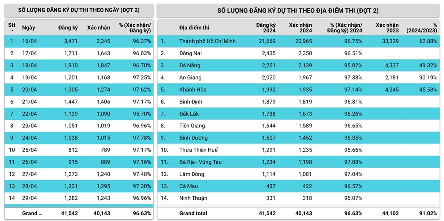 Bảng số liệu thống kê thí sinh đăng ký dự thi ĐGNL đợt 2.