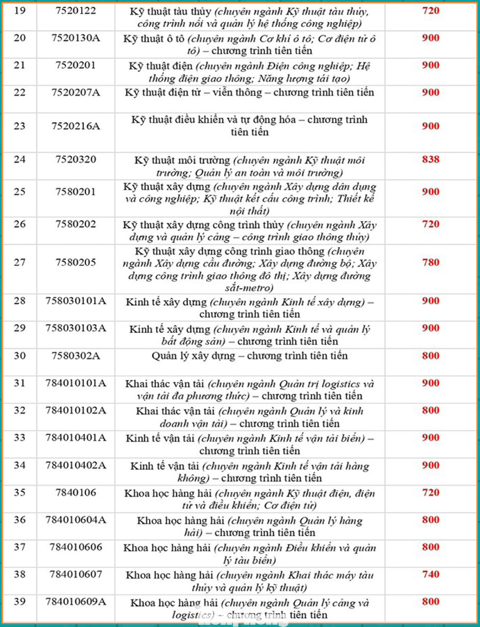 Điểm chuẩn trúng tuyển bằng phương thức xét học bạ của Trường ĐH Giao thông vận tải TPHCM Điểm chuẩn trúng tuyển bằng phương thức xét học bạ của Trường ĐH Giao thông vận tải TPHCM