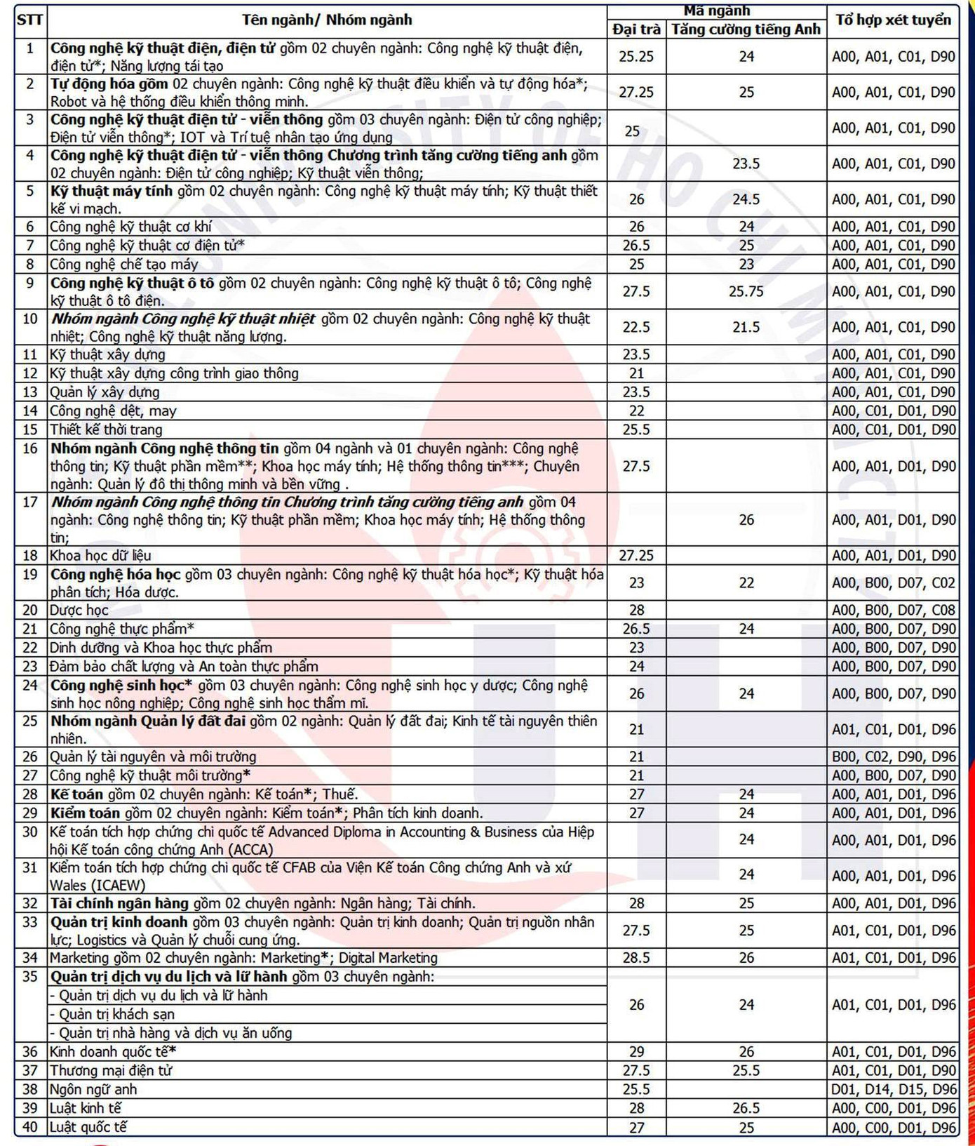 Điểm chuẩn bằng phương thức xét học bạ TPHCM