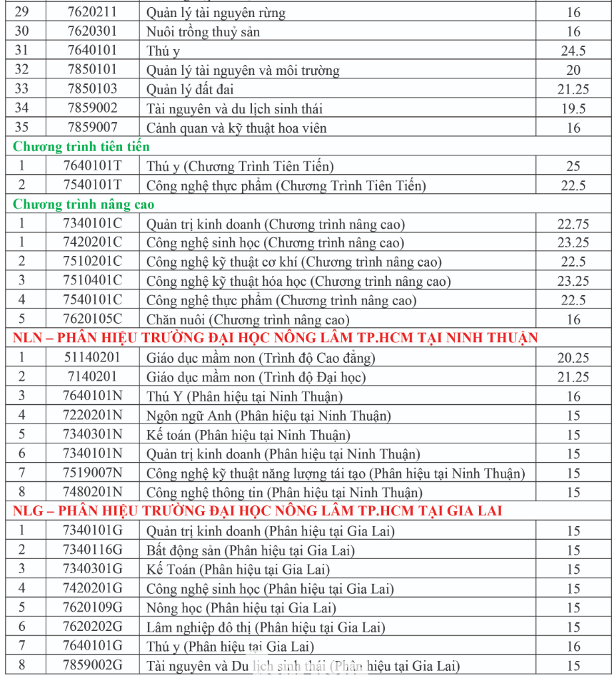 Điểm chuẩn của Trường ĐH Nông Lâm TPHCM