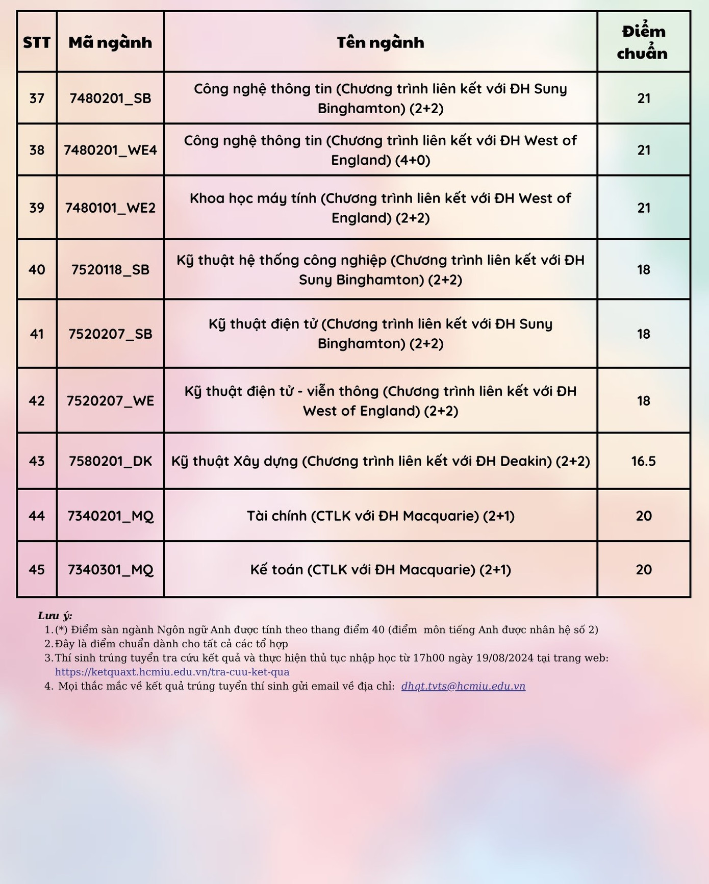 Điểm chuẩn của Trường ĐH Quốc tế TPHCM