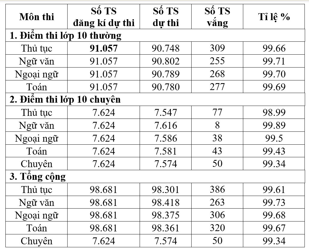 Số liệu tổng hợp kỳ thi lớp 10 năm học 2024 -2025 của Sở GD&ĐT TPHCM Số liệu tổng hợp kỳ thi lớp 10 năm học 2024 -2025 của Sở GD&ĐT TPHCM