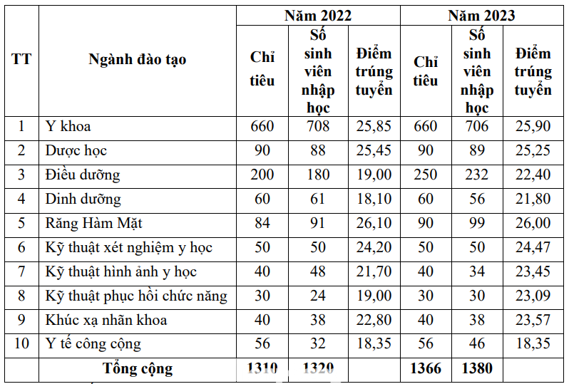 Điểm chuẩn 2 năm gần nhất của Trường ĐH Y khoa Phạm Ngọc Thạch Điểm chuẩn 2 năm gần nhất của Trường ĐH Y khoa Phạm Ngọc Thạch