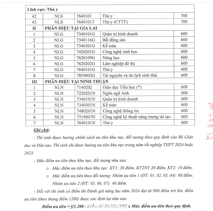 Mức điểm sàn cụ thể cho từng ngành của Trường ĐH Nông Lâm TPHCM Mức điểm sàn cụ thể cho từng ngành của Trường ĐH Nông Lâm TPHCM