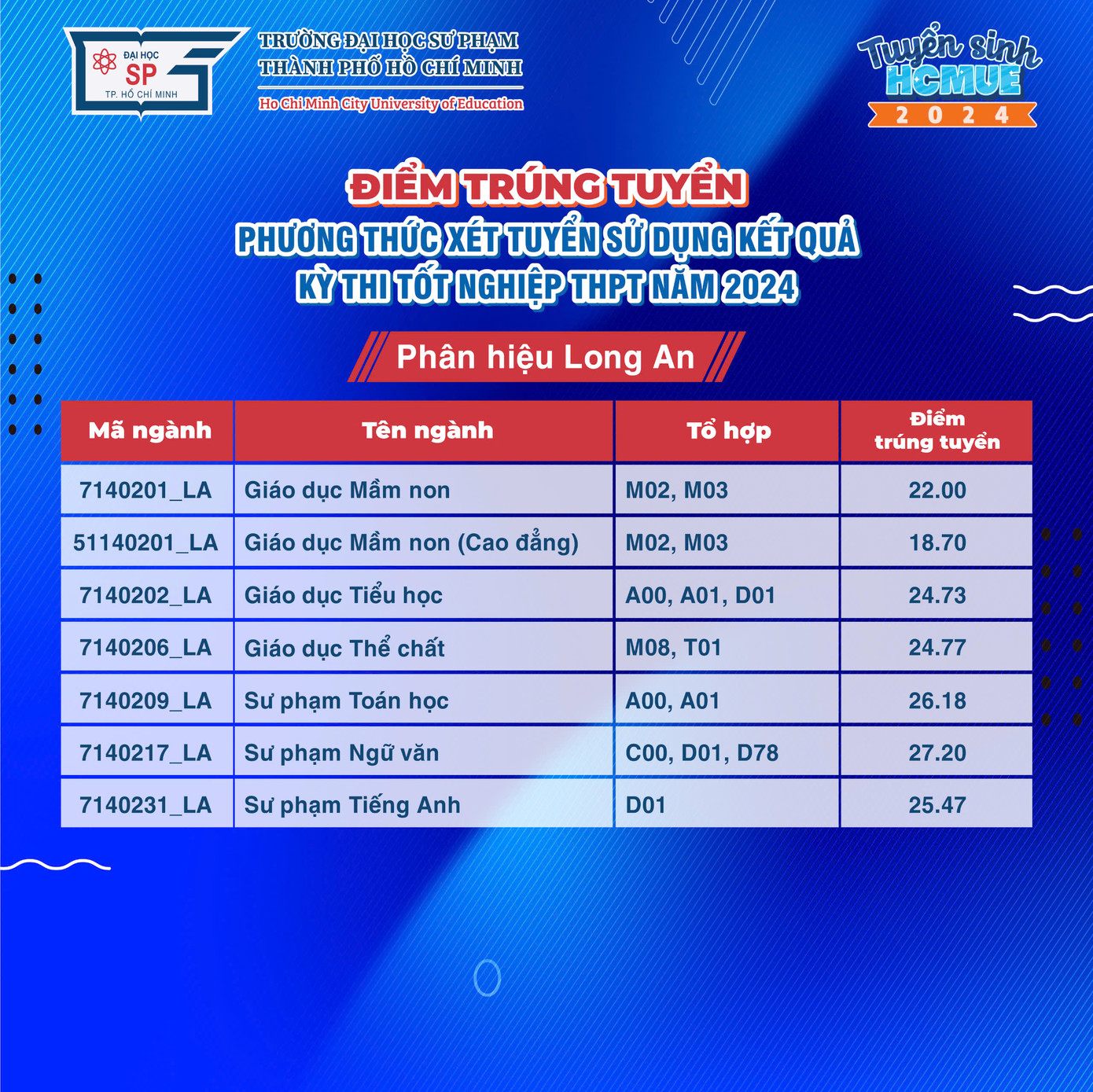 Điểm chuẩn Trường ĐH Sư phạm TPHCM phân hiệu Long An