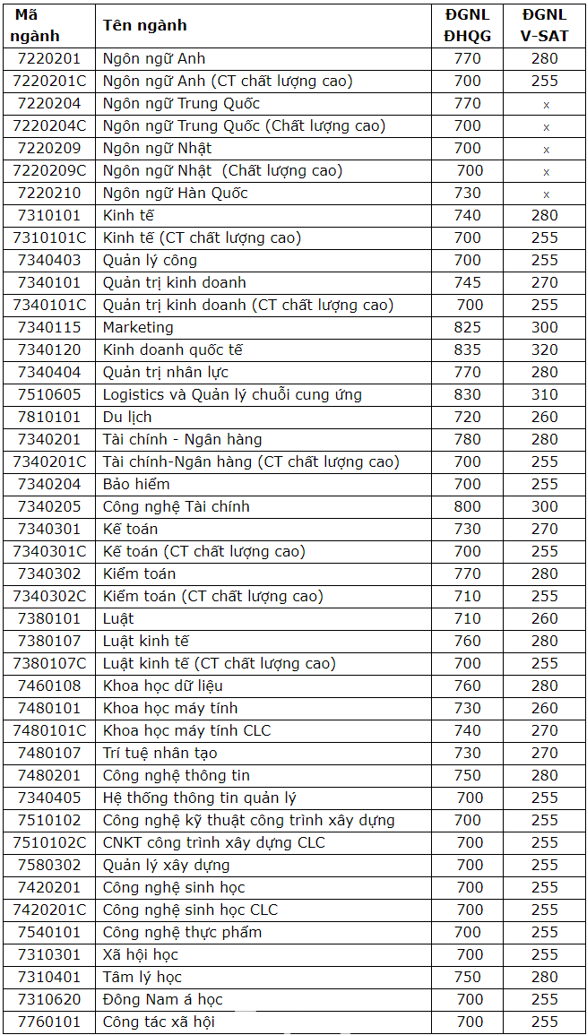 Điểm chuẩn xét tuyển dựa trên kết quả Kỳ thi đánh giá năng lực của ĐHQG TPHCM và Kỳ thi đánh giá đầu vào đại học V-SAT Điểm chuẩn xét tuyển dựa trên kết quả Kỳ thi đánh giá năng lực của ĐHQG TPHCM và Kỳ thi đánh giá đầu vào đại học V-SAT