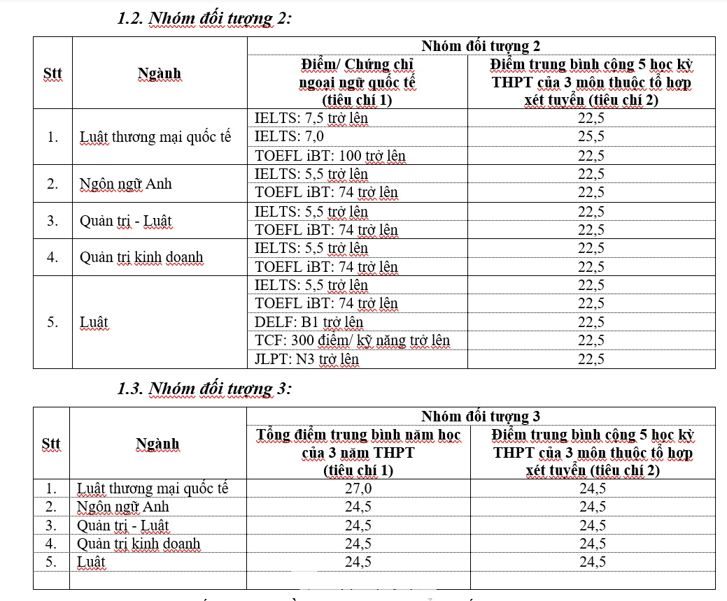 Điểm chuẩn trúng tuyển nhóm đối tượng 2 và 3
