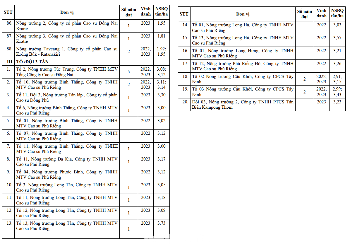 Danh sách các công ty, nông trường được vinh danh năng suất trên 2 tấn/ha