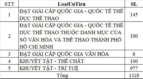 Số lượng thí sinh được tuyển thẳng tại TPHCM Số lượng thí sinh được tuyển thẳng tại TPHCM