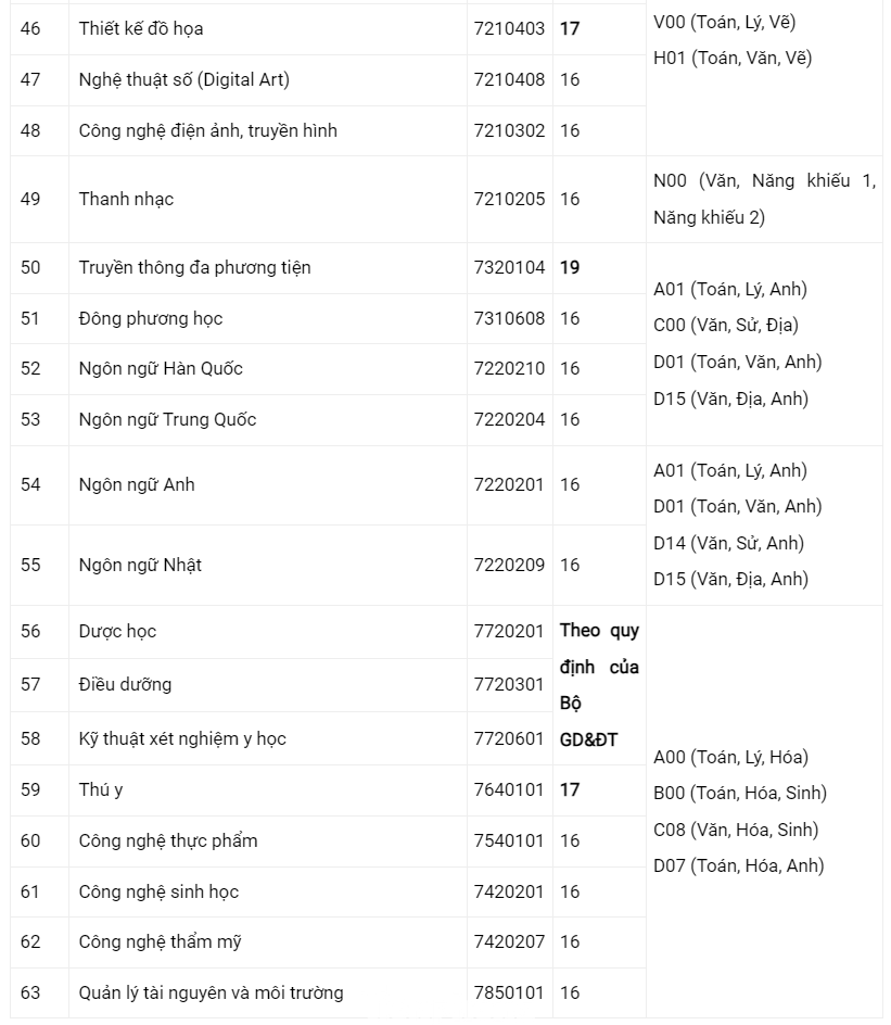 Điểm sàn các ngành của Trường ĐH Công nghệ TPHCM Điểm sàn các ngành của Trường ĐH Công nghệ TPHCM