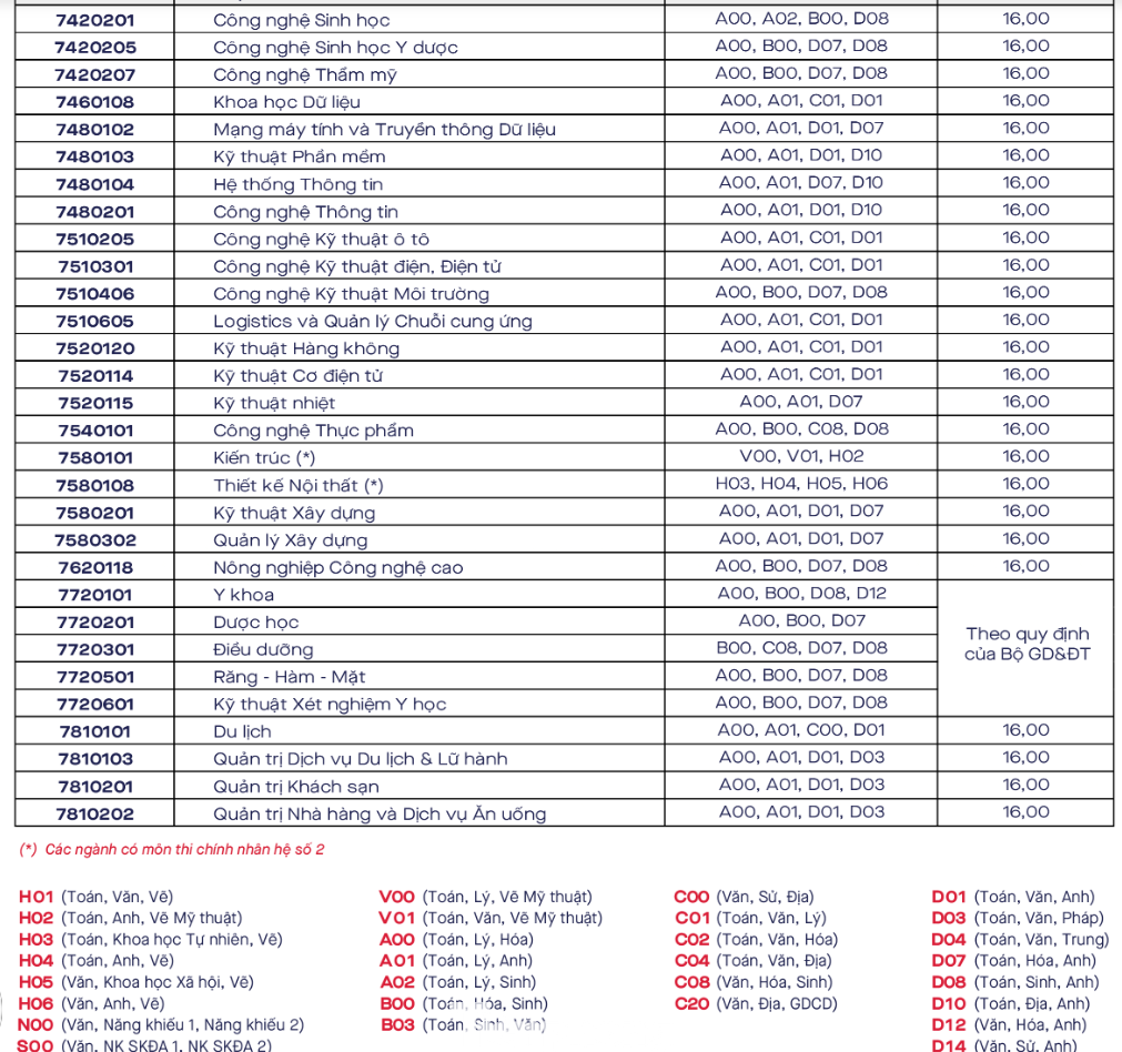 Điểm sàn của Trường ĐH Văn Lang