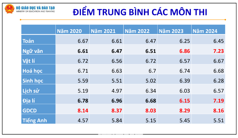 Điểm trung bình các môn thi hầu hết tăng qua các năm