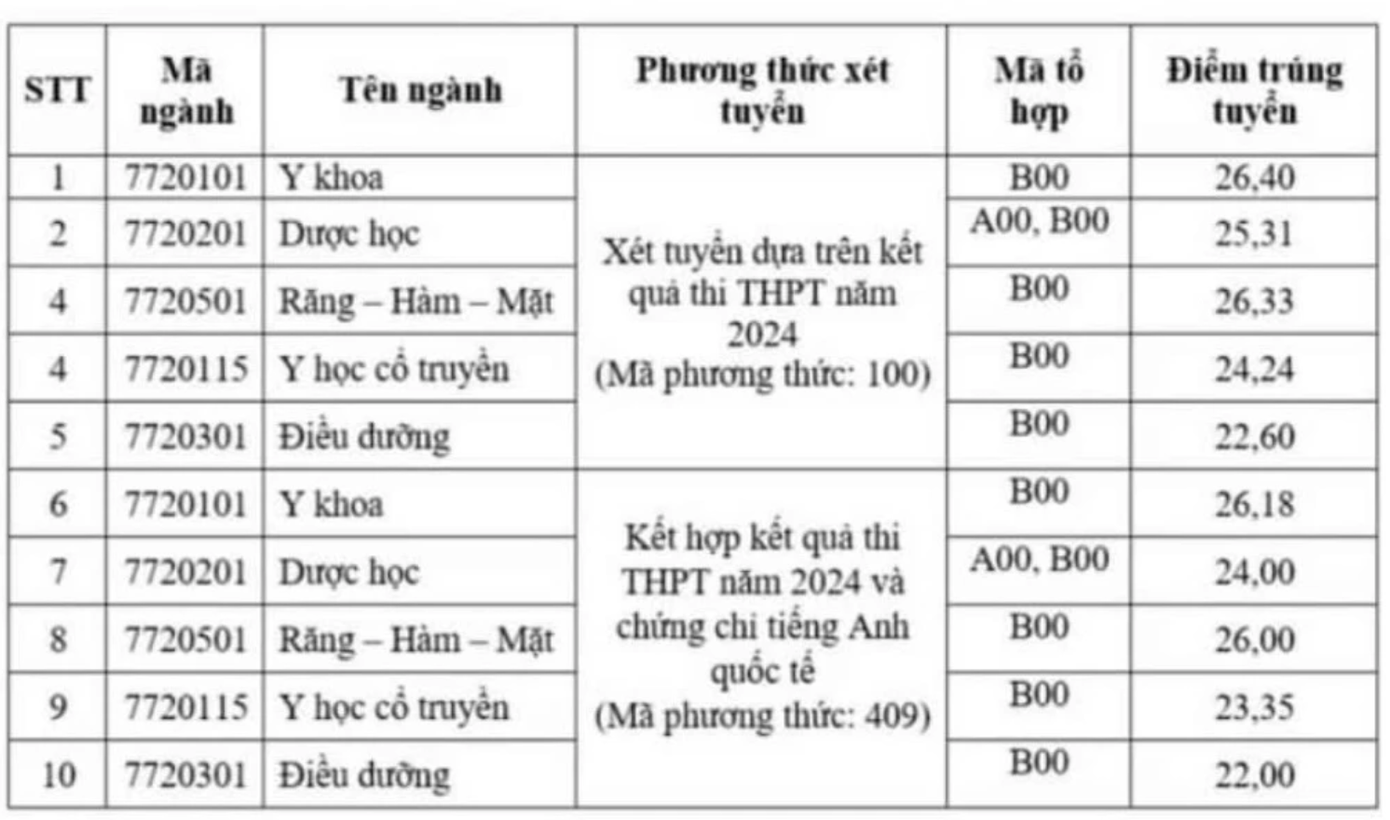 Điểm chuẩn của Trường ĐH Sức khỏe TPHCM