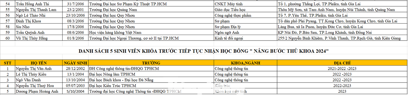 Danh sách sinh viên nhận học bổng Nâng bước thủ khoa năm 2024 Danh sách sinh viên nhận học bổng Nâng bước thủ khoa năm 2024