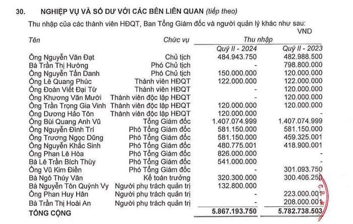 Chi tiết thu nhập của lãnh đạo Công ty CP Phát triển Bất động sản Phát Đạt. Chi tiết thu nhập của lãnh đạo Công ty CP Phát triển Bất động sản Phát Đạt.