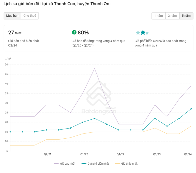 Đà tăng giá đất tại Thanh Cao trong 4 năm qua.