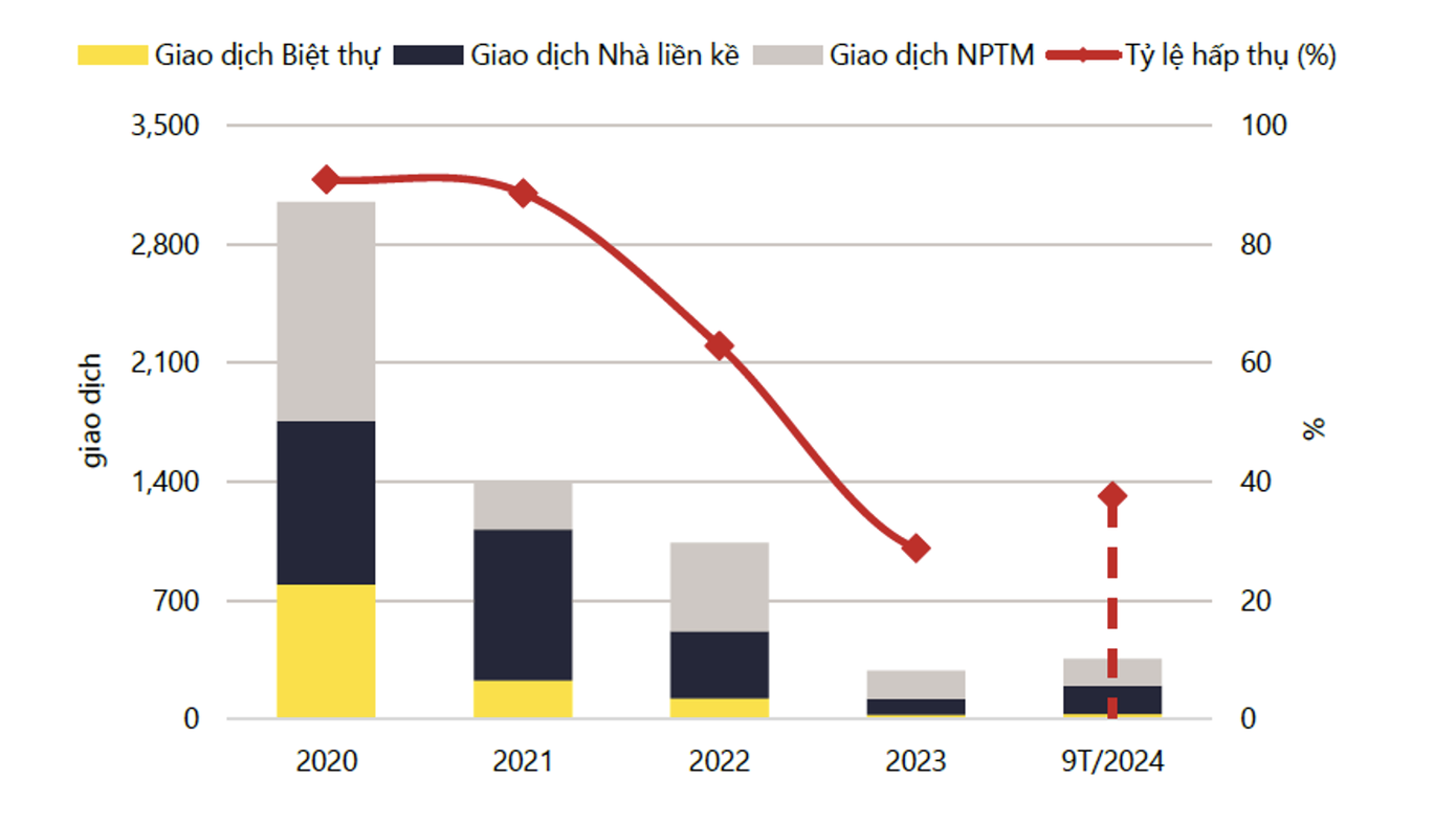 Chi tiết tình hình hoạt động của phân khúc biệt thự, nhà phố tại TPHCM trong quý vừa qua.