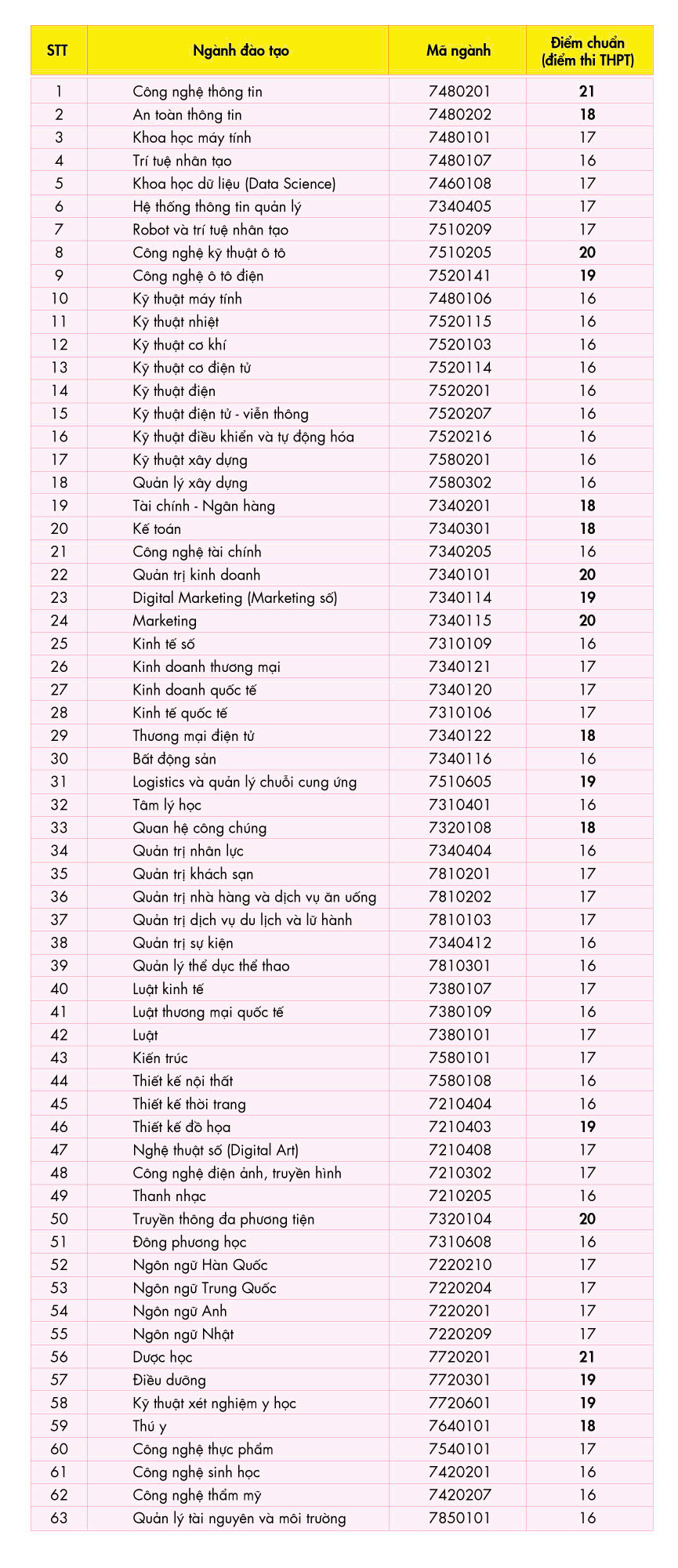 Mức điểm chuẩn đối với phương thức xét tuyển điểm thi tốt nghiệp THPT 2024 của từng ngành.