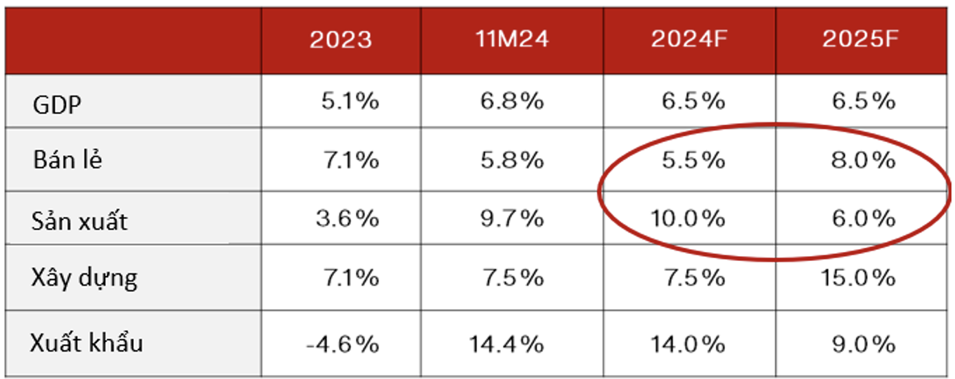 Dự báo tăng trưởng các ngành trong năm 2025.