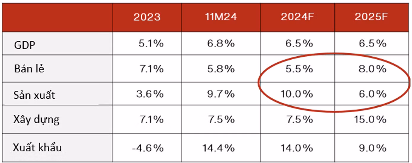 Dự báo tăng trưởng các ngành trong năm 2025.