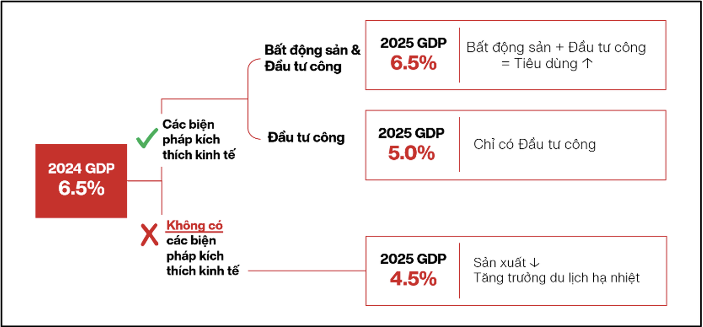 VinaCapital đưa ra các kịch bản tăng trưởng của Việt Nam trong năm 2025.