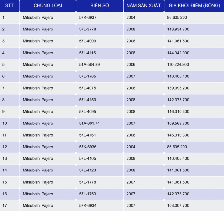 Chi tiết 17 chiếc xe ô tô thương hiệu Mitsubishi Pajero được SCB thanh lý. Chi tiết 17 chiếc xe ô tô thương hiệu Mitsubishi Pajero được SCB thanh lý.
