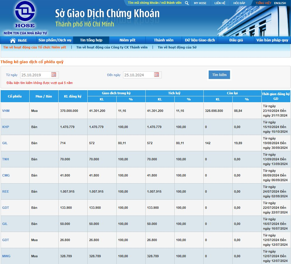 Vinhomes đã chi ra gần 2.000 tỷ đồng để mua cổ phiếu quỹ trong 3 phiên đầu tiên.