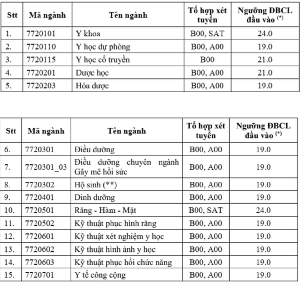 Trường Đại học Y Dược TP. HCM công bố điểm sàn chi tiết các ngành. Trường Đại học Y Dược TP. HCM công bố điểm sàn chi tiết các ngành.